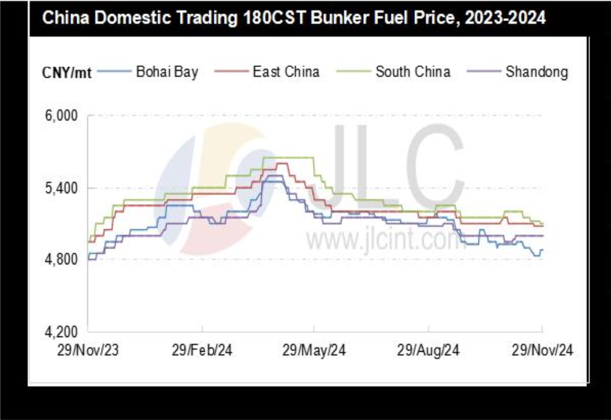 JLC China Bunker Fuel Market Monthly Report (November 2024)
